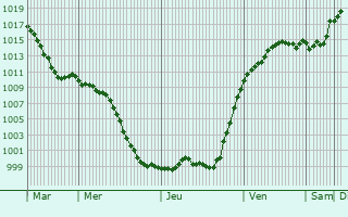 Graphe de la pression atmosphrique prvue pour Pfaffenhofen an der Roth