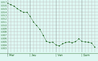 Graphe de la pression atmosphrique prvue pour Hesmond