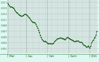 Graphe de la pression atmosphrique prvue pour Royaucourt-et-Chailvet
