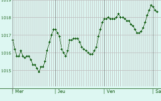 Graphe de la pression atmosphrique prvue pour Ossi