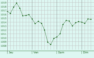 Graphe de la pression atmosphrique prvue pour Santa Monica