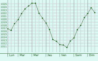Graphe de la pression atmosphrique prvue pour Kalnibolotskaya