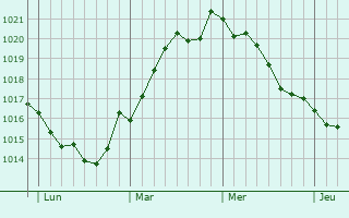 Graphe de la pression atmosphérique prévue pour Glostrup