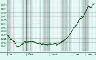 Graphe de la pression atmosphrique prvue pour Kasimov