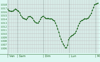 Graphe de la pression atmosphrique prvue pour Calamane
