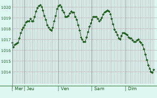 Graphe de la pression atmosphrique prvue pour Castelfranco Veneto