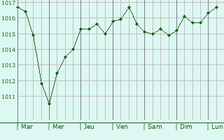 Graphe de la pression atmosphrique prvue pour Valderice