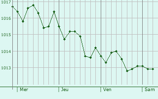 Graphe de la pression atmosphérique prévue pour Santa-Reparata-di-Moriani