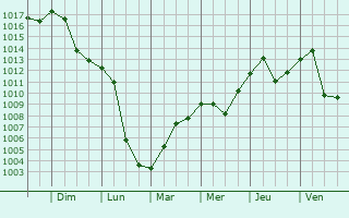 Graphe de la pression atmosphrique prvue pour Rapperswil