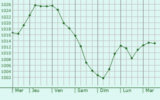 Graphe de la pression atmosphrique prvue pour Pryvillya