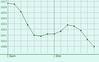 Graphe de la pression atmosphrique prvue pour Walbourg