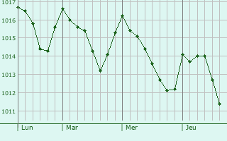 Graphe de la pression atmosphérique prévue pour Nedelino