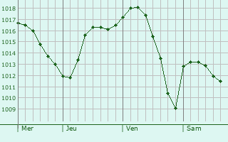 Graphe de la pression atmosphérique prévue pour Stara Synyava