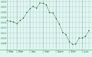 Graphe de la pression atmosphrique prvue pour Viline