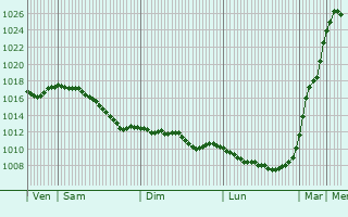 Graphe de la pression atmosphrique prvue pour  le point (22.49, 56.66)
