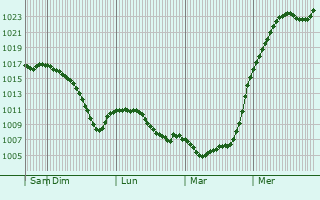 Graphe de la pression atmosphrique prvue pour Irpin