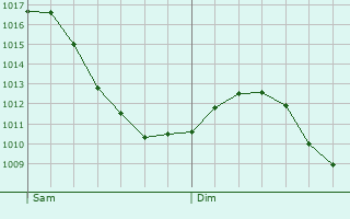 Graphe de la pression atmosphrique prvue pour Spiesen-Elversberg