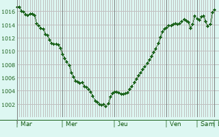 Graphe de la pression atmosphrique prvue pour Saint-Just-d