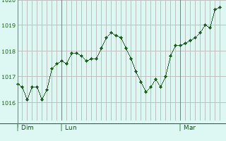 Graphe de la pression atmosphérique prévue pour Bramevaque