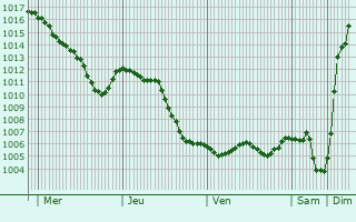 Graphe de la pression atmosphrique prvue pour Eulmont