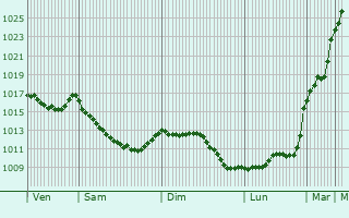 Graphe de la pression atmosphrique prvue pour Nouzerolles