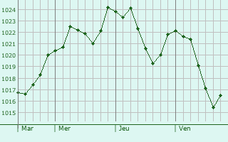Graphe de la pression atmosphrique prvue pour Roche-en-Rgnier