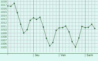 Graphe de la pression atmosphrique prvue pour Hakkari