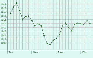 Graphe de la pression atmosphrique prvue pour Chino Hills