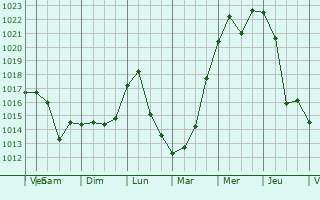 Graphe de la pression atmosphrique prvue pour Forest Grove