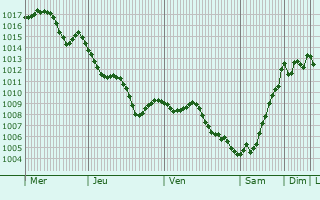 Graphe de la pression atmosphrique prvue pour Or Yehuda