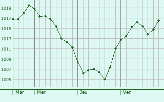 Graphe de la pression atmosphrique prvue pour Sakado