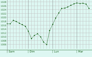Graphe de la pression atmosphérique prévue pour Gimouille