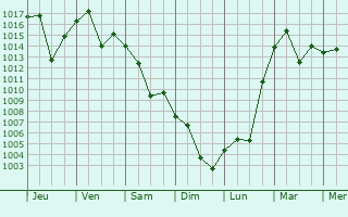 Graphe de la pression atmosphrique prvue pour Hoeyang