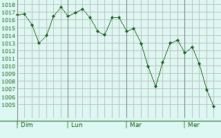 Graphe de la pression atmosphérique prévue pour Kokstad