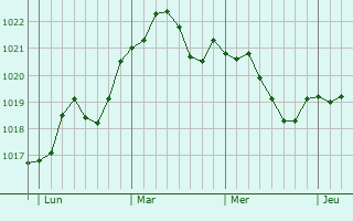 Graphe de la pression atmosphérique prévue pour Lion-en-Beauce