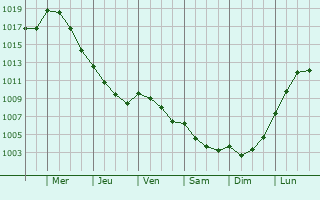 Graphe de la pression atmosphrique prvue pour Saint-Cyr-des-Gts