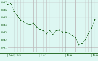 Graphe de la pression atmosphérique prévue pour Serov