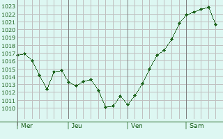 Graphe de la pression atmosphérique prévue pour Saint-Bonnet-près-Bort