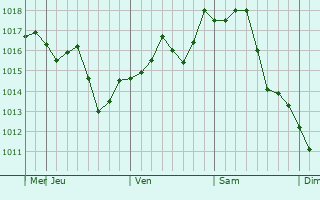 Graphe de la pression atmosphérique prévue pour Georgiyevsk
