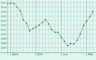 Graphe de la pression atmosphrique prvue pour Senningerberg