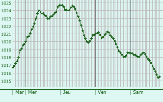 Graphe de la pression atmosphrique prvue pour Ougney-Douvot