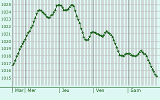 Graphe de la pression atmosphrique prvue pour Ouges