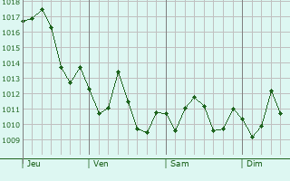 Graphe de la pression atmosphrique prvue pour Cypress