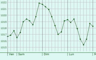 Graphe de la pression atmosphrique prvue pour Montbonnot-Saint-Martin