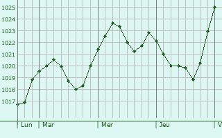 Graphe de la pression atmosphérique prévue pour Eggolsheim