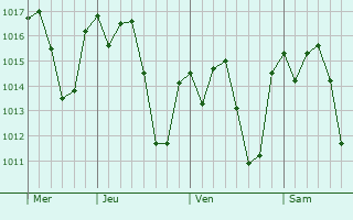 Graphe de la pression atmosphérique prévue pour Matias Barbosa