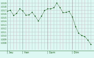 Graphe de la pression atmosphérique prévue pour La Cadière-d