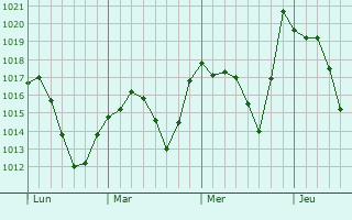 Graphe de la pression atmosphérique prévue pour Guewenheim Graphe de la pression atmosphérique prévue pour Guewenheim