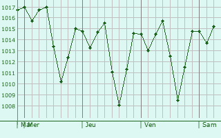 Graphe de la pression atmosphérique prévue pour Quilalí