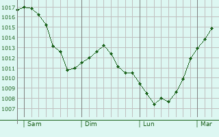 Graphe de la pression atmosphrique prvue pour Wecker